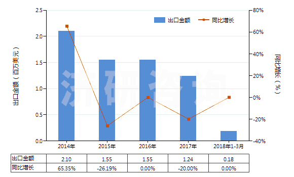 2014-2018年3月中國鉛丹及鉛橙(四氧化(三)鉛)(紅丹)(HS28249010)出口總額及增速統(tǒng)計(jì)
